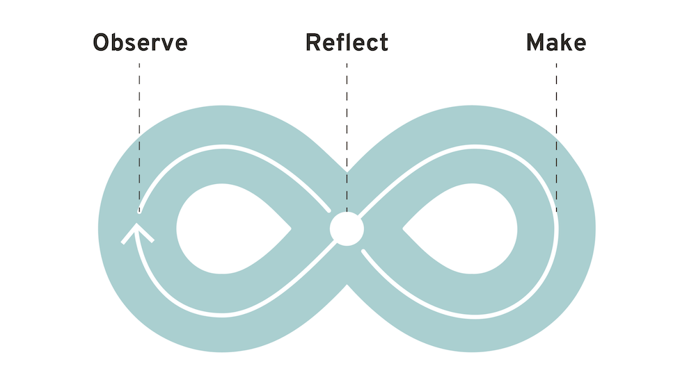 The design infinity loop showing the endless process of observation, building and reflection.